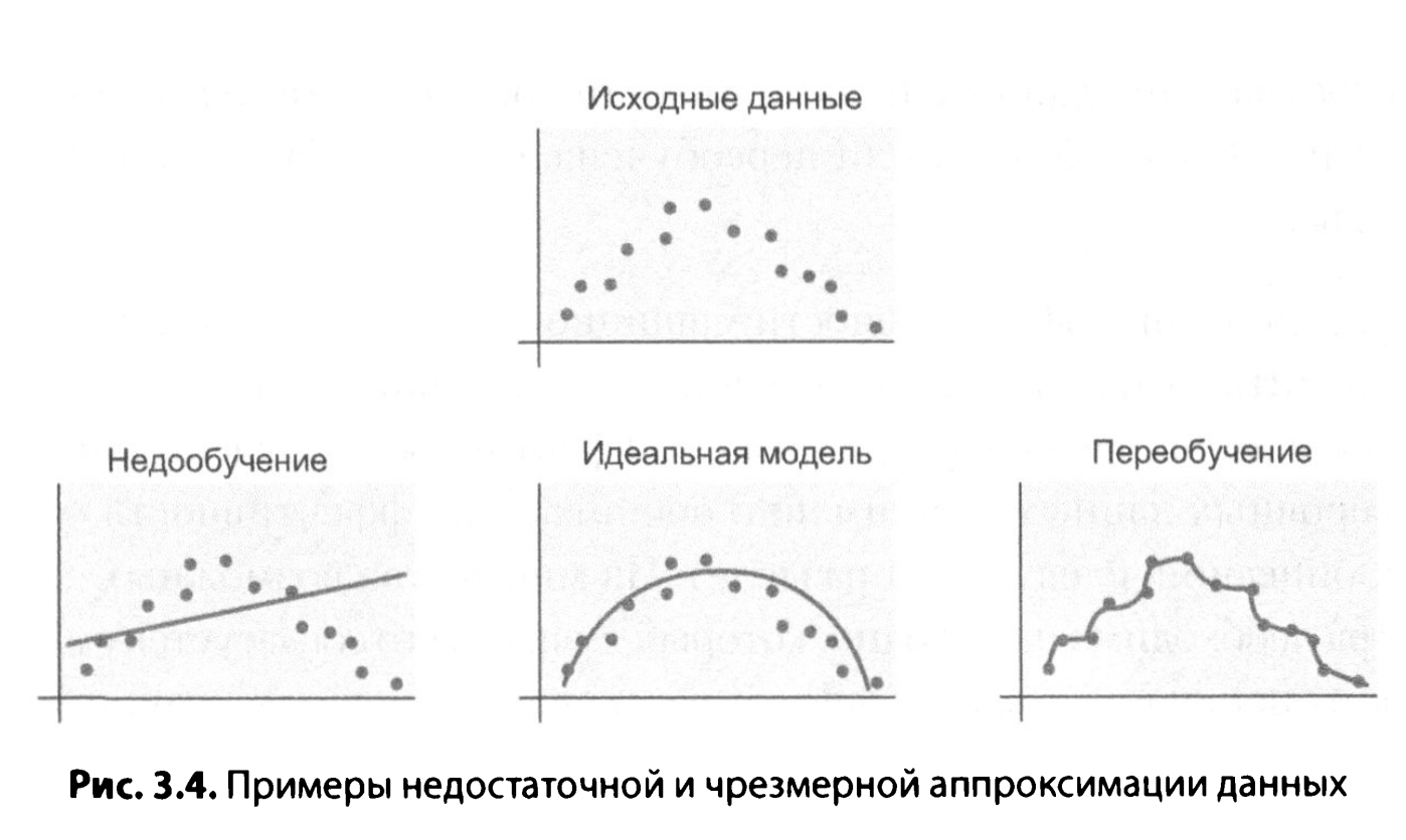 Пример недостаточной и чрезмерной аппроксимации данных