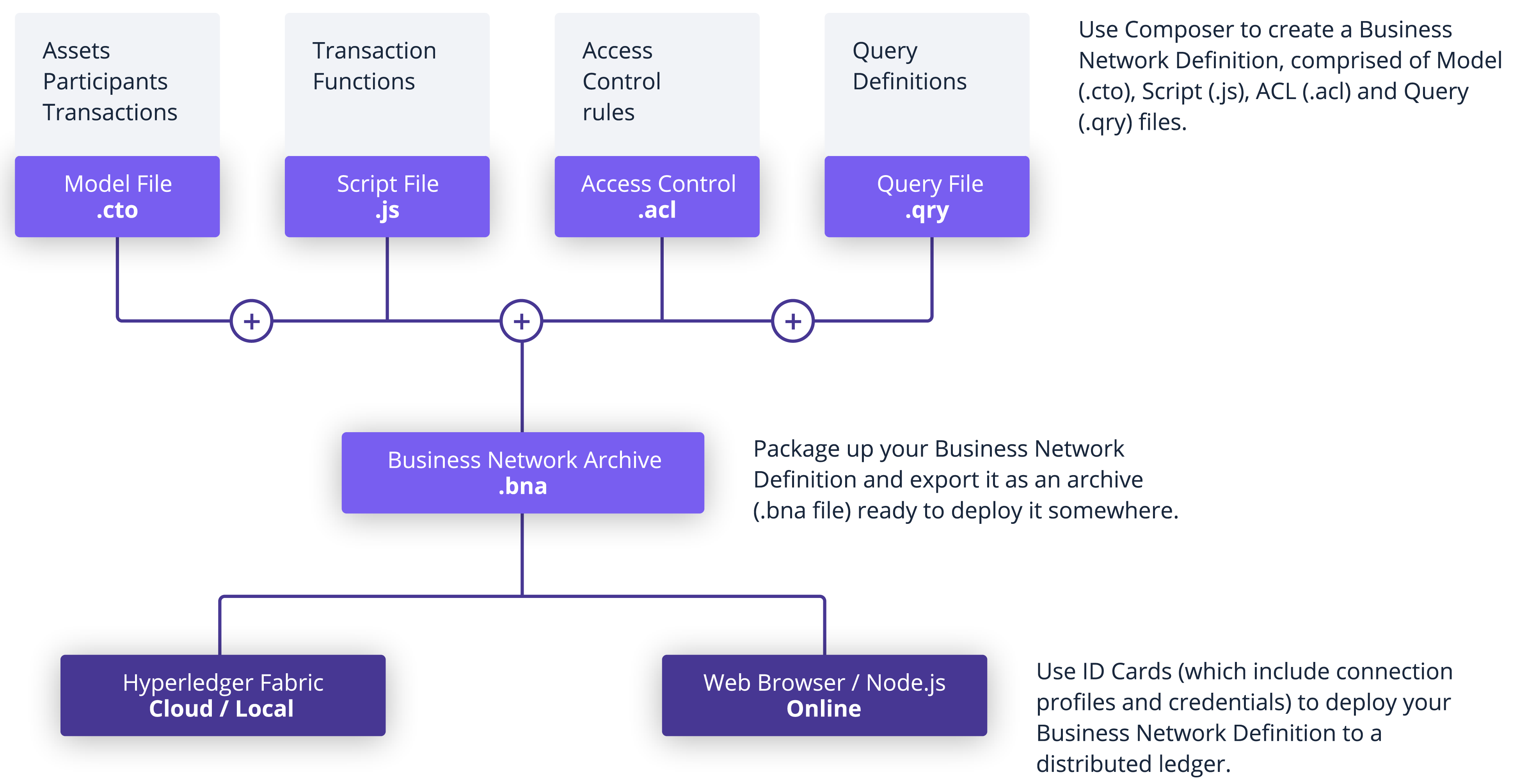 hyperledger composer qwiklabs