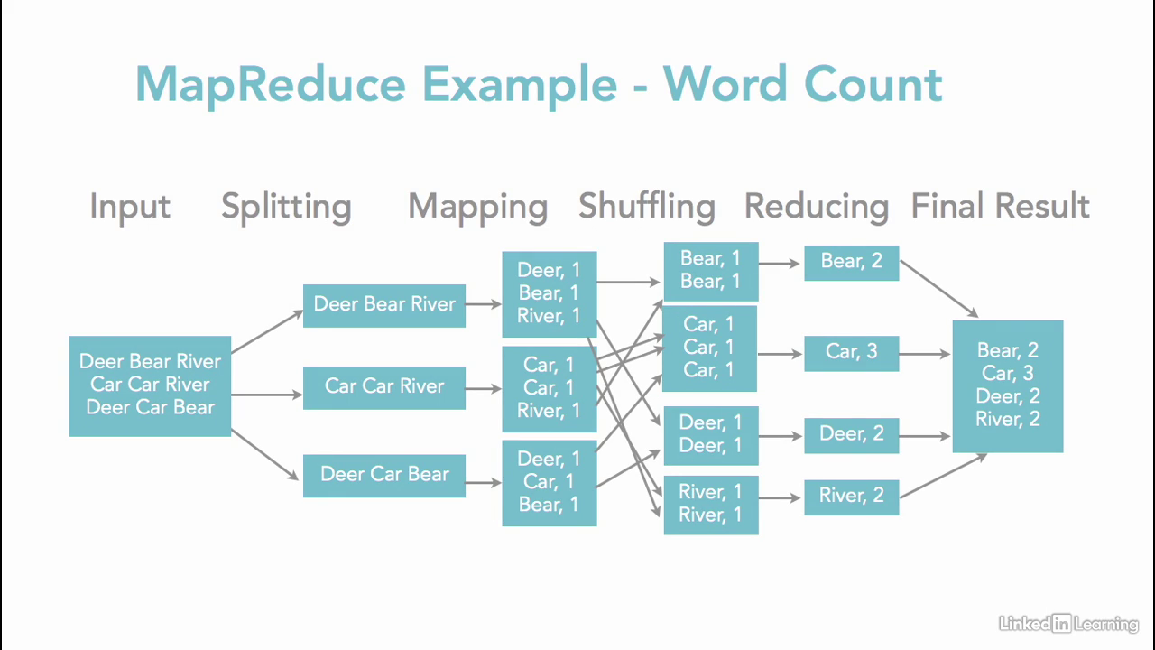 BigData - Hadoop - MapReduce