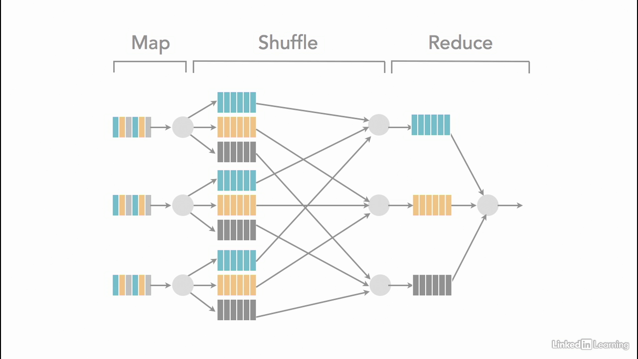 BigData - Hadoop - MapReduce