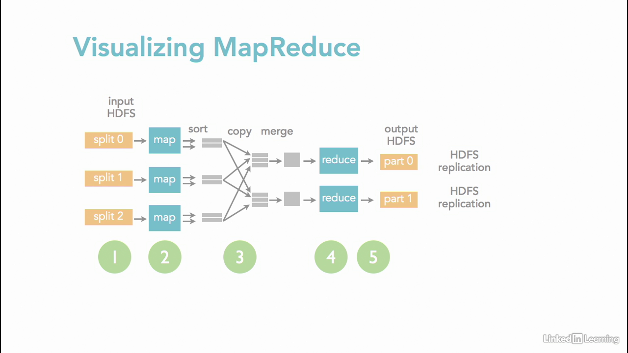 BigData - Hadoop - MapReduce