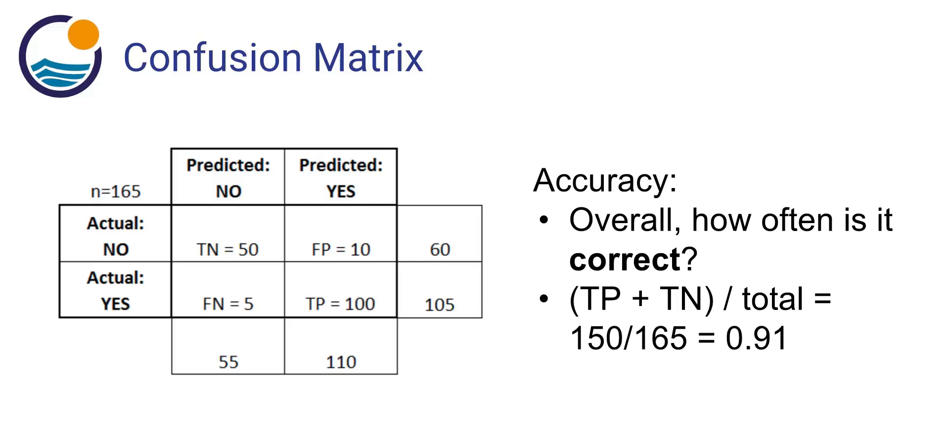 Confusion matrix