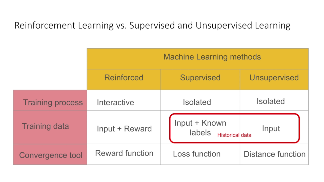 Reinforcement Learning