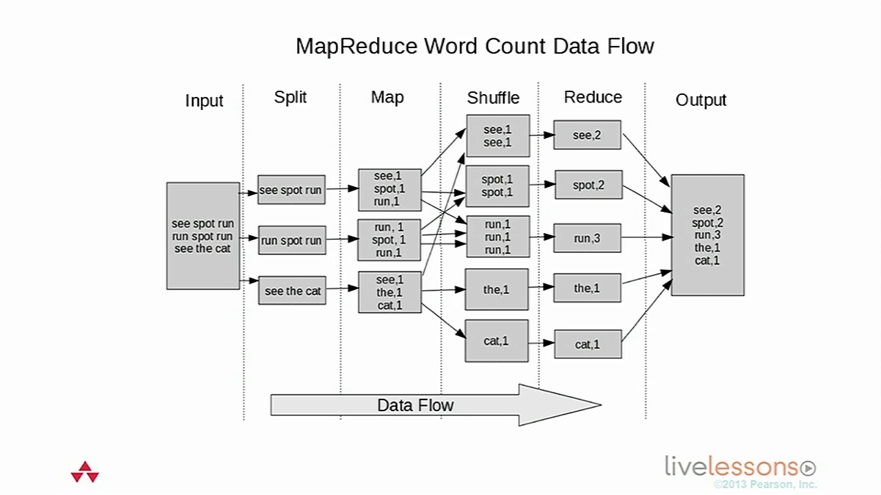 The Ultimate Hands-On Hadoop